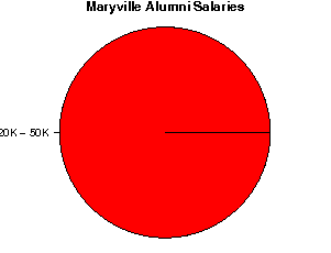 Maryville Salaries