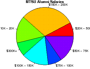 MTSU Salaries