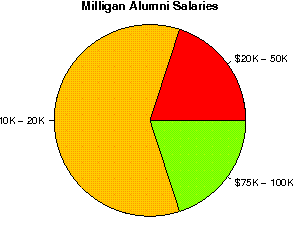 Milligan Salaries