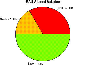 SAU Salaries