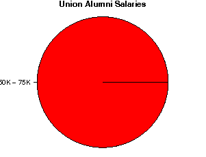 Union Salaries