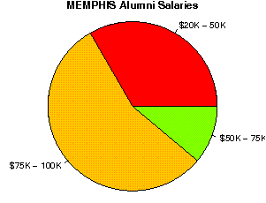 MEMPHIS Salaries