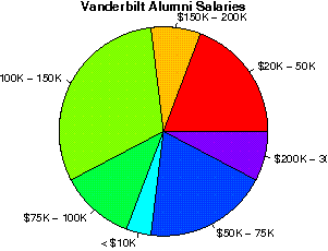 Vanderbilt Salaries