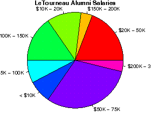 LeTourneau Salaries