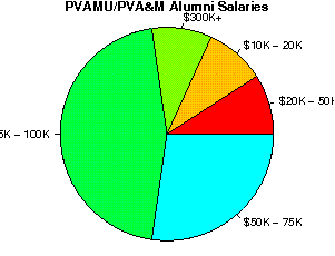 PVAMU/PVA&M Salaries