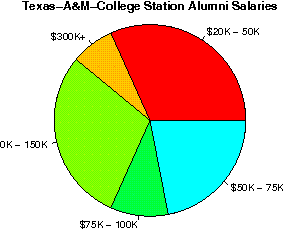 Texas-A&M-College Station Salaries
