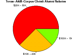 Texas-A&M-Corpus Christi Salaries
