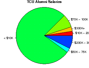 TCU Salaries