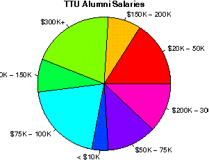 TTU Salaries