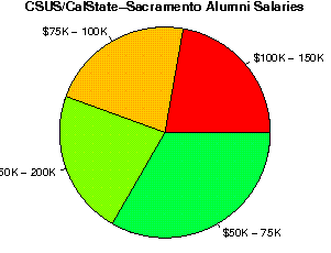 CSUS/CalState-Sacramento Salaries