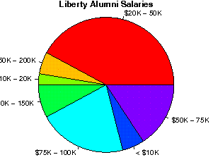 Liberty Salaries