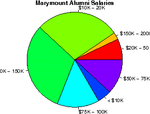 Marymount Salaries