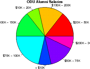 odu salaries studentsreview