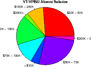VT/VPISU Salaries