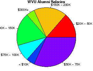WVU Salaries