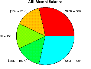 AIU Salaries