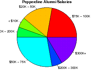 Pepperdine Salaries