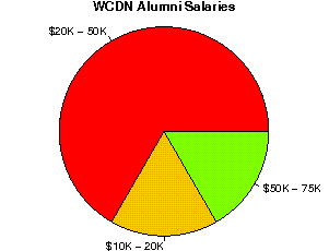 WCDN Salaries