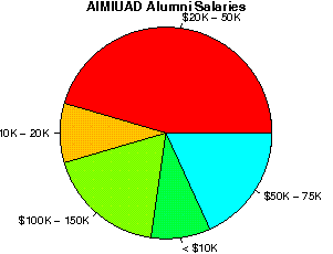 AIMIUAD Salaries