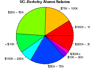 UC-Berkeley Salaries