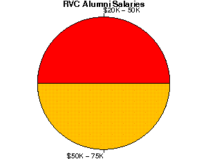 RVC Salaries