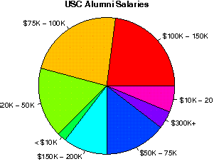 USC Salaries