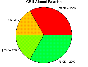 CMU Salaries