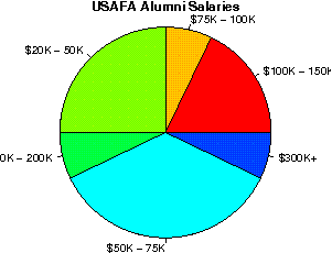 USAFA Salaries