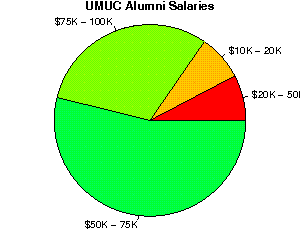 UMUC Salaries