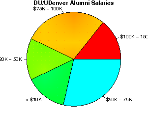 DU/UDenver Salaries