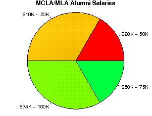 MCLA/MLA Salaries