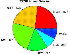 CCSU Salaries
