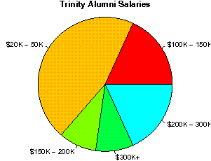 Trinity Salaries