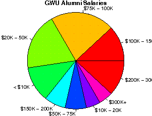 GWU Salaries