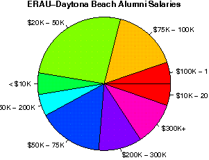 ERAU-Daytona Beach Salaries