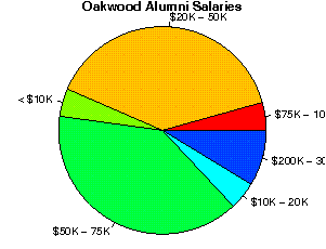 Oakwood Salaries