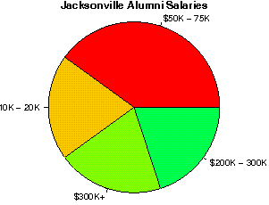 Jacksonville Salaries