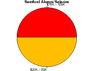 Samford Salaries