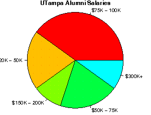 UTampa Salaries