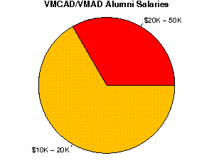 VMCAD/VMAD Salaries