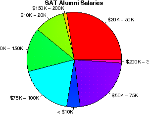 SAT Salaries
