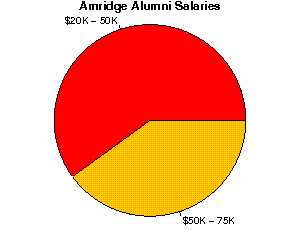 Amridge Salaries