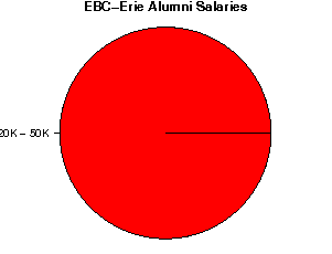 EBC-Erie Salaries