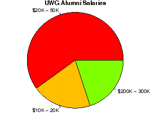 UWG Salaries
