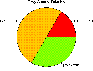 Troy Salaries