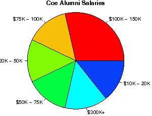 Coe Salaries