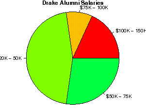 Drake Salaries