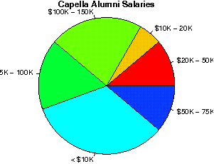 Capella Salaries