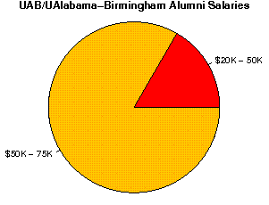 UAB/UAlabama-Birmingham Salaries