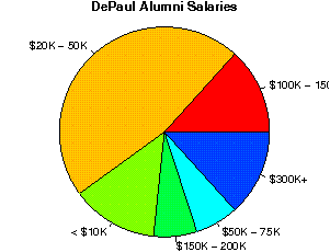 DePaul Salaries